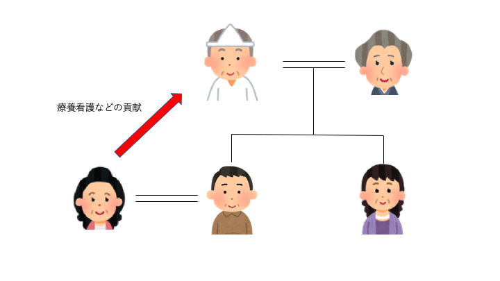 相続法改正 長男の嫁のがんばりが報われる 特別寄与料制度 19年7月1日施行 弁護士法人ask